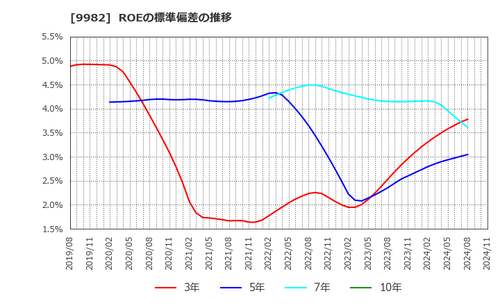 9982 タキヒヨー(株): ROEの標準偏差の推移