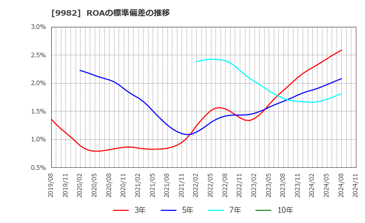 9982 タキヒヨー(株): ROAの標準偏差の推移