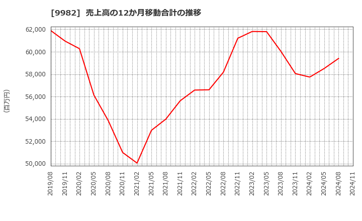 9982 タキヒヨー(株): 売上高の12か月移動合計の推移