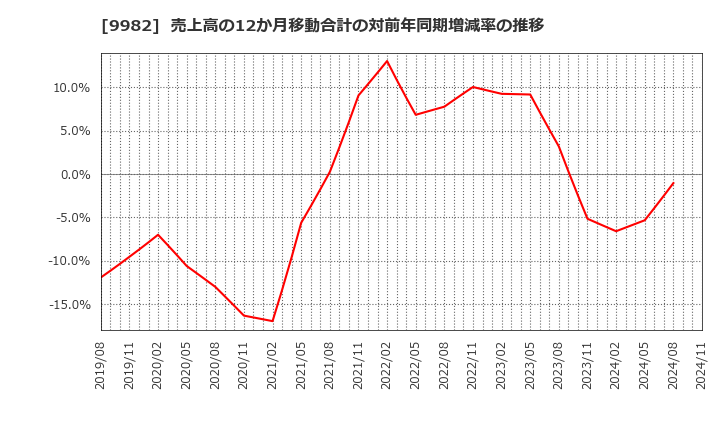 9982 タキヒヨー(株): 売上高の12か月移動合計の対前年同期増減率の推移