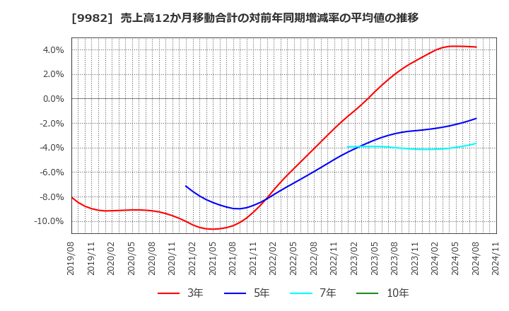 9982 タキヒヨー(株): 売上高12か月移動合計の対前年同期増減率の平均値の推移