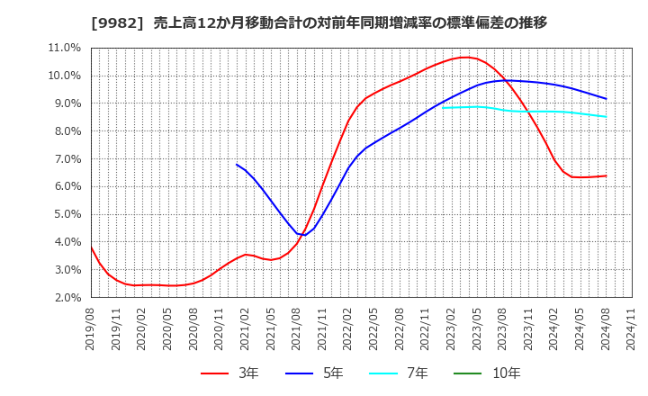 9982 タキヒヨー(株): 売上高12か月移動合計の対前年同期増減率の標準偏差の推移