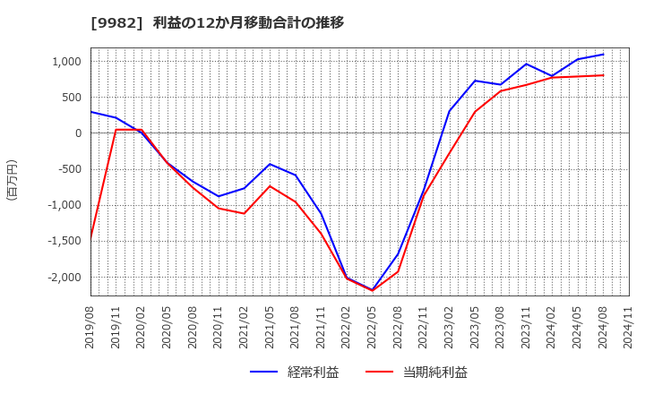 9982 タキヒヨー(株): 利益の12か月移動合計の推移