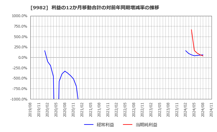 9982 タキヒヨー(株): 利益の12か月移動合計の対前年同期増減率の推移