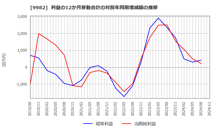 9982 タキヒヨー(株): 利益の12か月移動合計の対前年同期増減額の推移