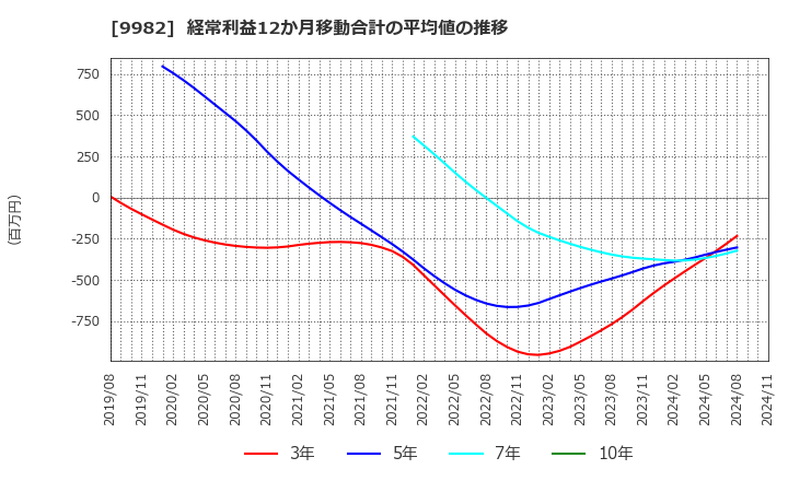 9982 タキヒヨー(株): 経常利益12か月移動合計の平均値の推移