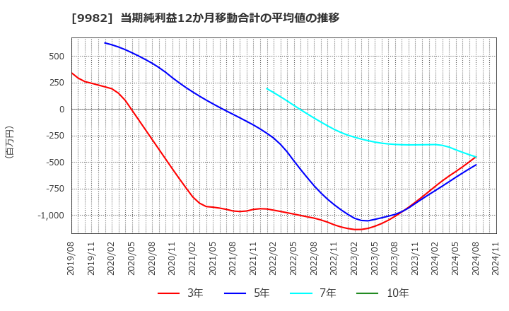 9982 タキヒヨー(株): 当期純利益12か月移動合計の平均値の推移