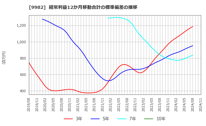 9982 タキヒヨー(株): 経常利益12か月移動合計の標準偏差の推移