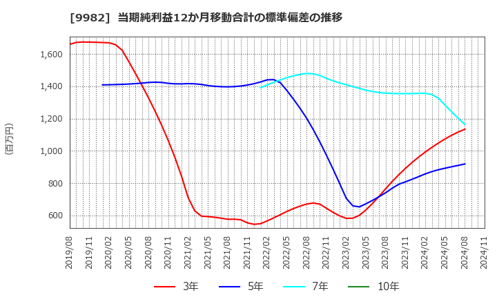 9982 タキヒヨー(株): 当期純利益12か月移動合計の標準偏差の推移