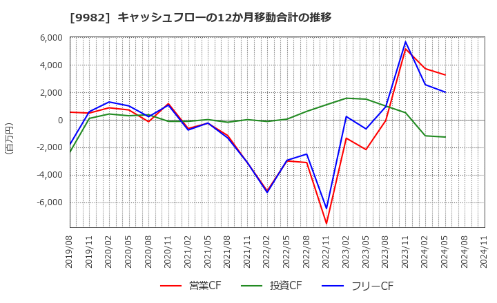 9982 タキヒヨー(株): キャッシュフローの12か月移動合計の推移