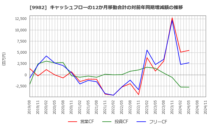 9982 タキヒヨー(株): キャッシュフローの12か月移動合計の対前年同期増減額の推移