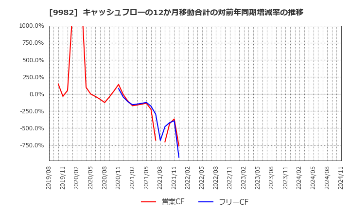 9982 タキヒヨー(株): キャッシュフローの12か月移動合計の対前年同期増減率の推移