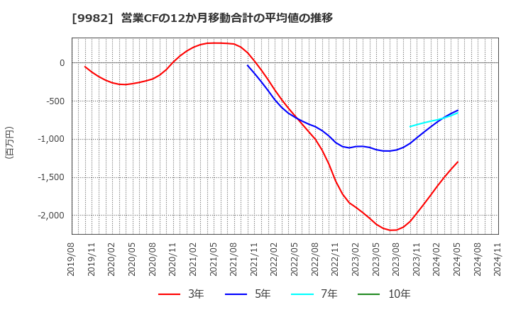 9982 タキヒヨー(株): 営業CFの12か月移動合計の平均値の推移