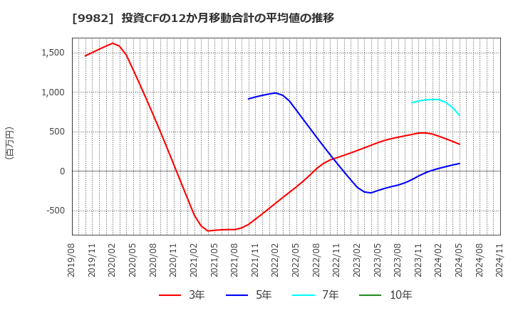 9982 タキヒヨー(株): 投資CFの12か月移動合計の平均値の推移