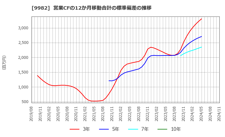 9982 タキヒヨー(株): 営業CFの12か月移動合計の標準偏差の推移