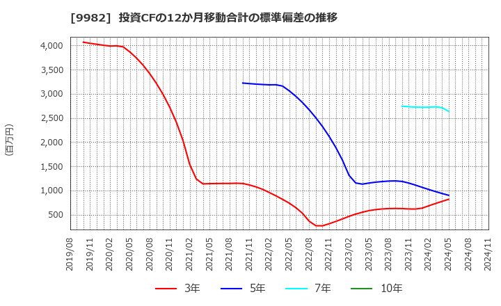 9982 タキヒヨー(株): 投資CFの12か月移動合計の標準偏差の推移