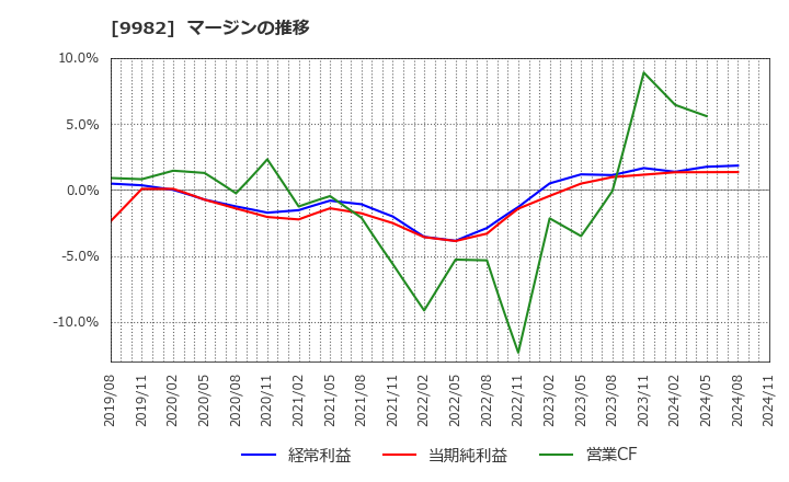 9982 タキヒヨー(株): マージンの推移