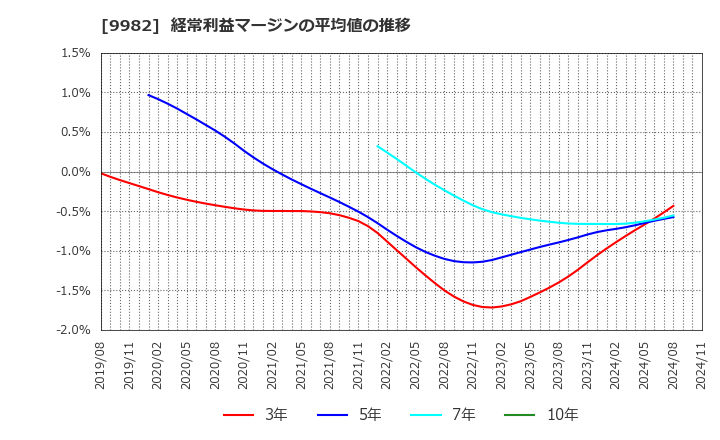 9982 タキヒヨー(株): 経常利益マージンの平均値の推移