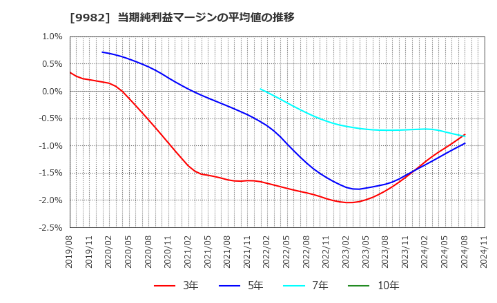 9982 タキヒヨー(株): 当期純利益マージンの平均値の推移