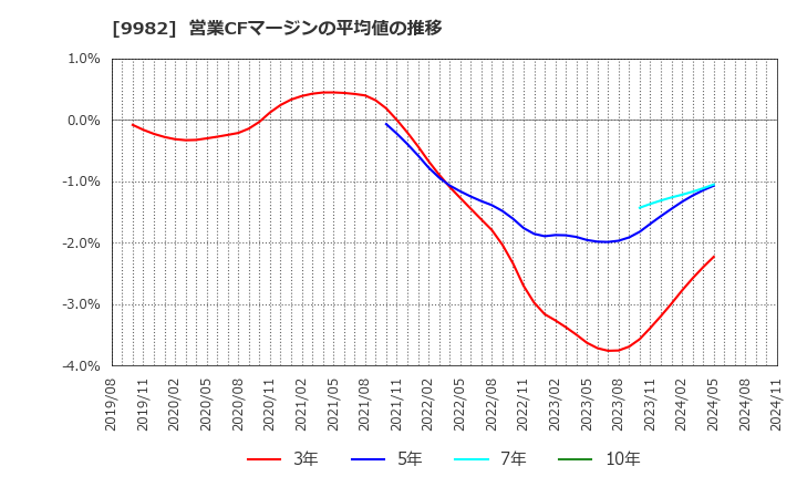 9982 タキヒヨー(株): 営業CFマージンの平均値の推移