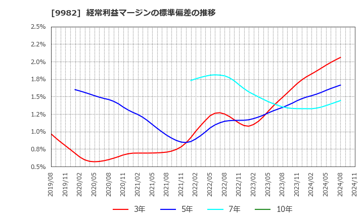 9982 タキヒヨー(株): 経常利益マージンの標準偏差の推移