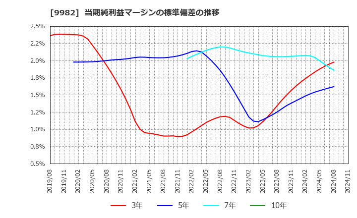 9982 タキヒヨー(株): 当期純利益マージンの標準偏差の推移