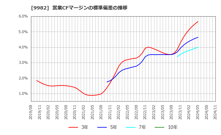 9982 タキヒヨー(株): 営業CFマージンの標準偏差の推移