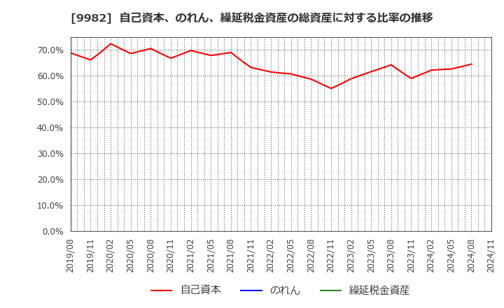 9982 タキヒヨー(株): 自己資本、のれん、繰延税金資産の総資産に対する比率の推移