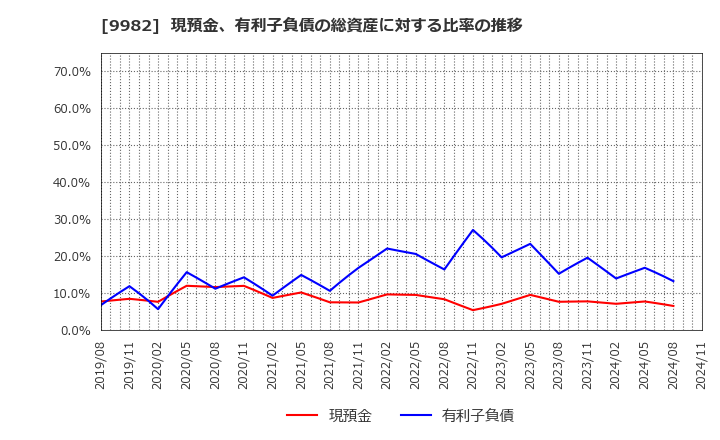 9982 タキヒヨー(株): 現預金、有利子負債の総資産に対する比率の推移