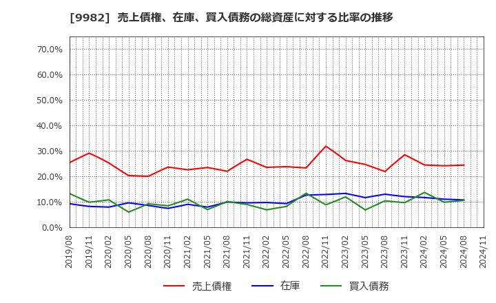 9982 タキヒヨー(株): 売上債権、在庫、買入債務の総資産に対する比率の推移