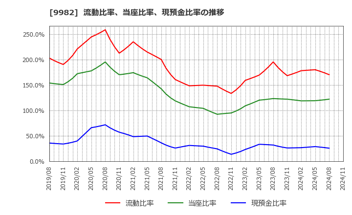 9982 タキヒヨー(株): 流動比率、当座比率、現預金比率の推移