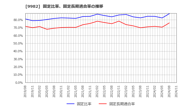 9982 タキヒヨー(株): 固定比率、固定長期適合率の推移