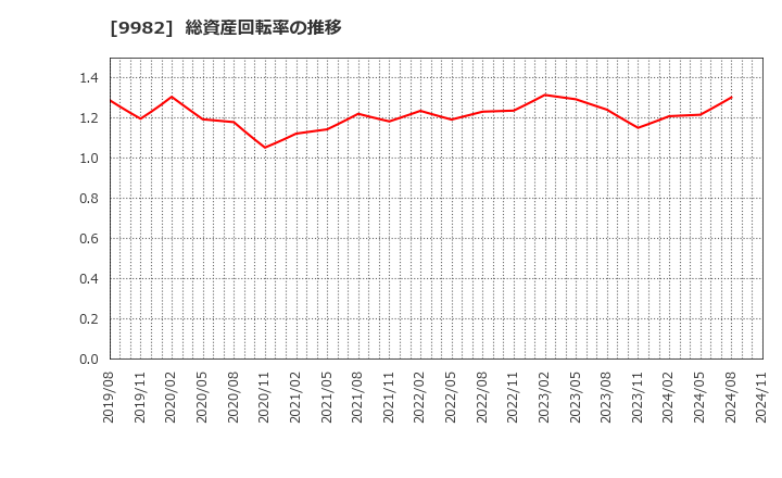 9982 タキヒヨー(株): 総資産回転率の推移