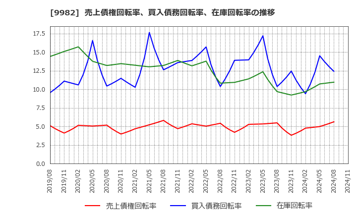 9982 タキヒヨー(株): 売上債権回転率、買入債務回転率、在庫回転率の推移