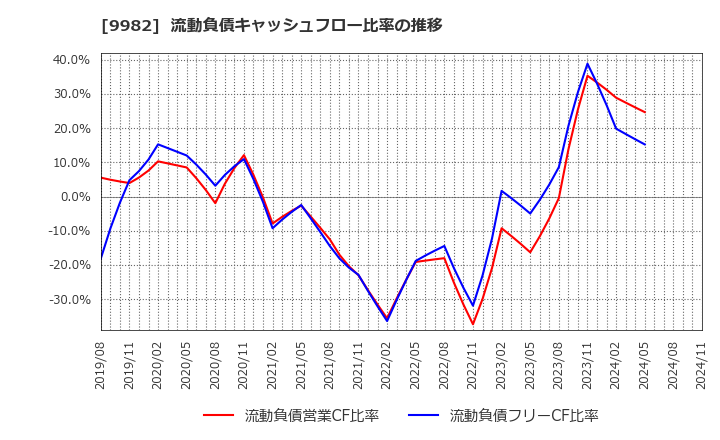 9982 タキヒヨー(株): 流動負債キャッシュフロー比率の推移