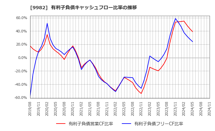 9982 タキヒヨー(株): 有利子負債キャッシュフロー比率の推移