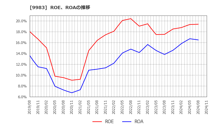 9983 (株)ファーストリテイリング: ROE、ROAの推移