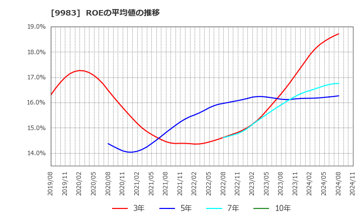 9983 (株)ファーストリテイリング: ROEの平均値の推移