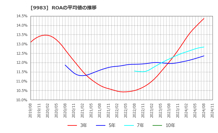 9983 (株)ファーストリテイリング: ROAの平均値の推移