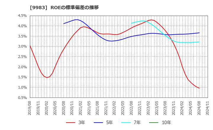 9983 (株)ファーストリテイリング: ROEの標準偏差の推移