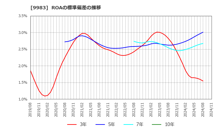 9983 (株)ファーストリテイリング: ROAの標準偏差の推移