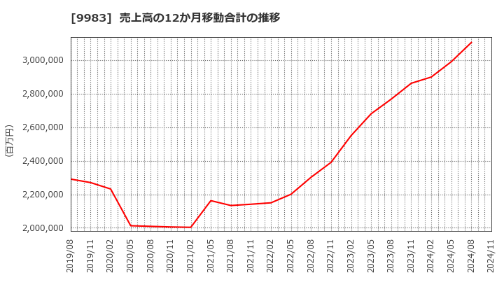 9983 (株)ファーストリテイリング: 売上高の12か月移動合計の推移