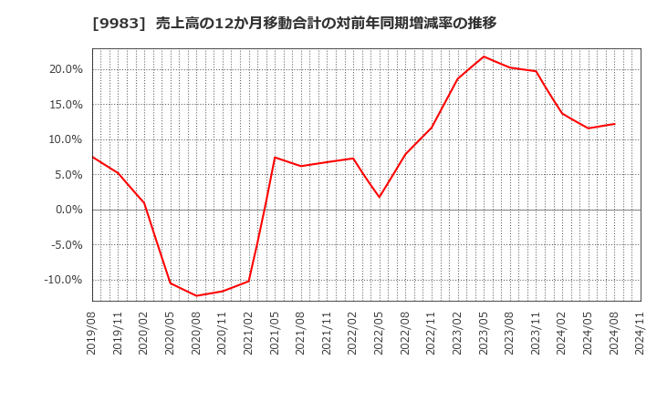 9983 (株)ファーストリテイリング: 売上高の12か月移動合計の対前年同期増減率の推移