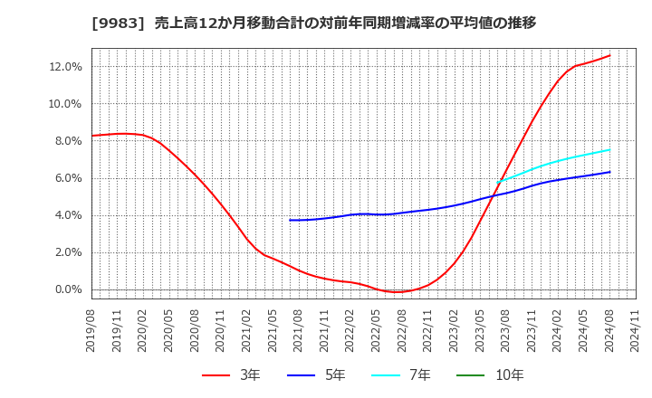 9983 (株)ファーストリテイリング: 売上高12か月移動合計の対前年同期増減率の平均値の推移