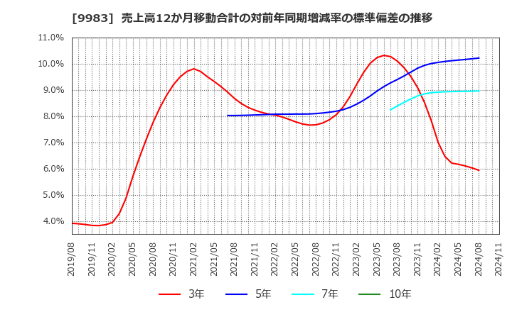 9983 (株)ファーストリテイリング: 売上高12か月移動合計の対前年同期増減率の標準偏差の推移