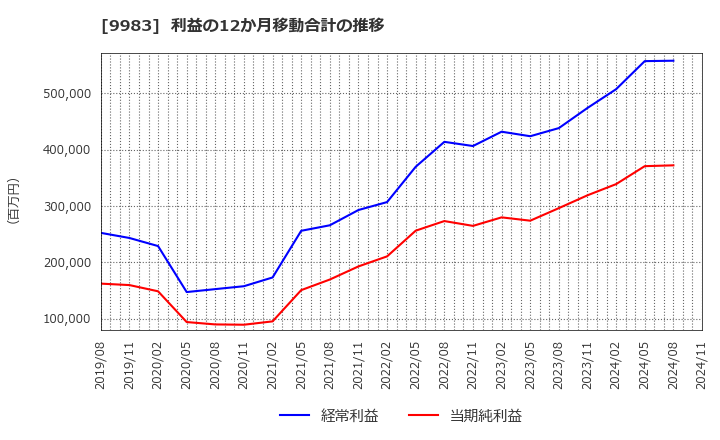 9983 (株)ファーストリテイリング: 利益の12か月移動合計の推移