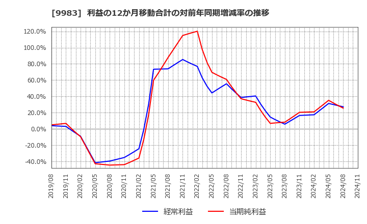 9983 (株)ファーストリテイリング: 利益の12か月移動合計の対前年同期増減率の推移