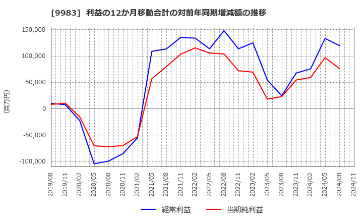 9983 (株)ファーストリテイリング: 利益の12か月移動合計の対前年同期増減額の推移