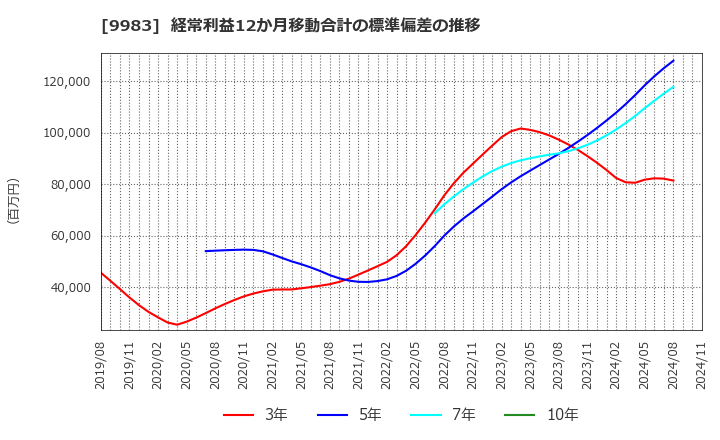 9983 (株)ファーストリテイリング: 経常利益12か月移動合計の標準偏差の推移