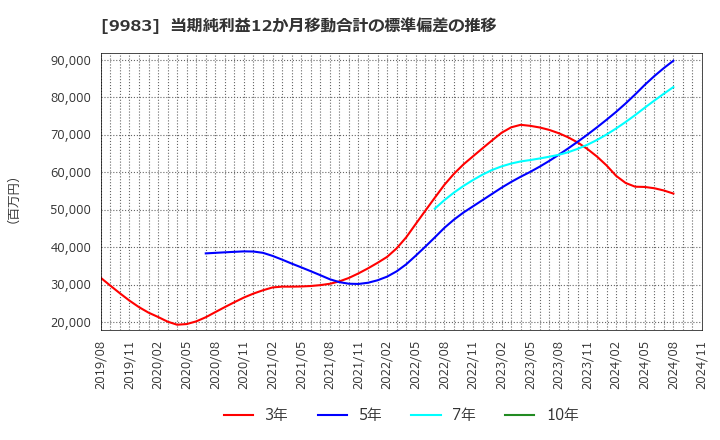 9983 (株)ファーストリテイリング: 当期純利益12か月移動合計の標準偏差の推移